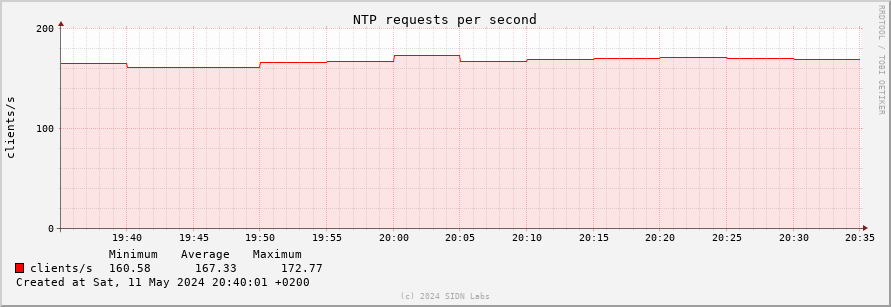 hourly usage ntp1