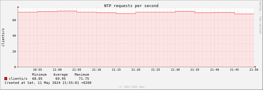 hourly usage ntp2