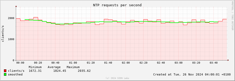 4hourly usage