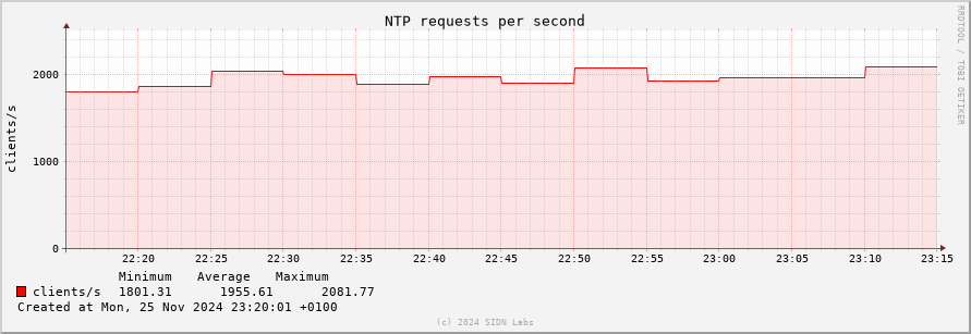 hourly usage ntppool1