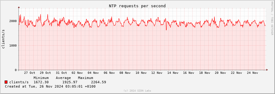 monthly usage