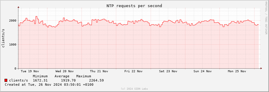 weekly usage