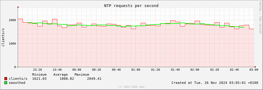 4hourly usage