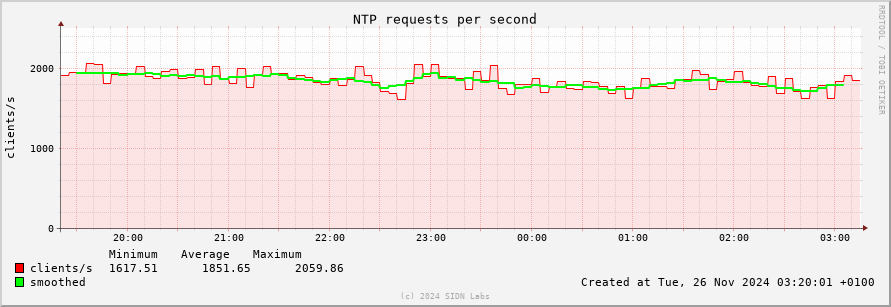 8hourly usage