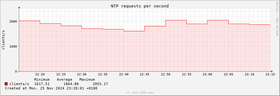 hourly usage ntppool2