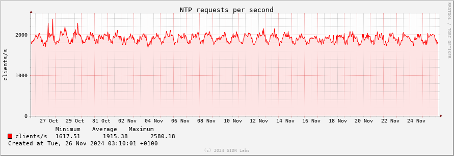 monthly usage