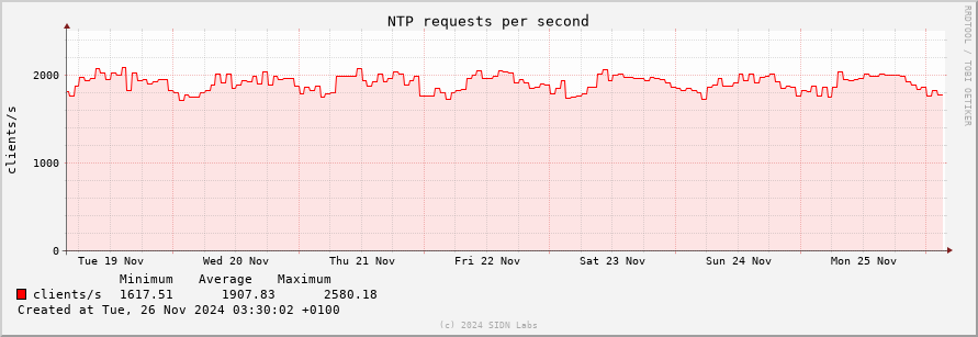 weekly usage